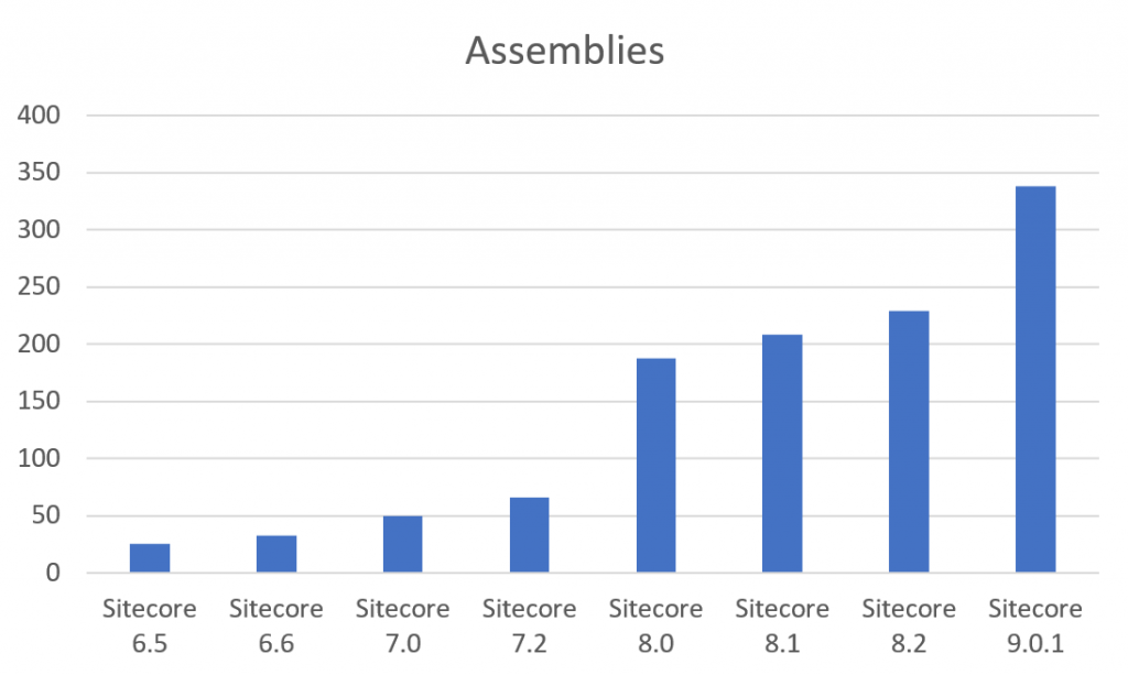 sitecore_history_assemblies