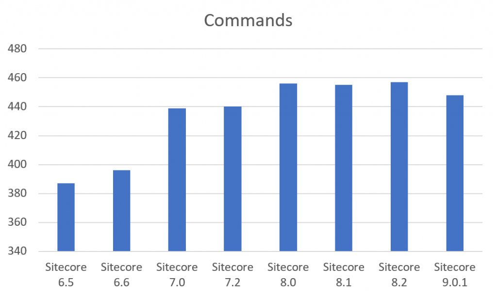 sitecore_history_commands