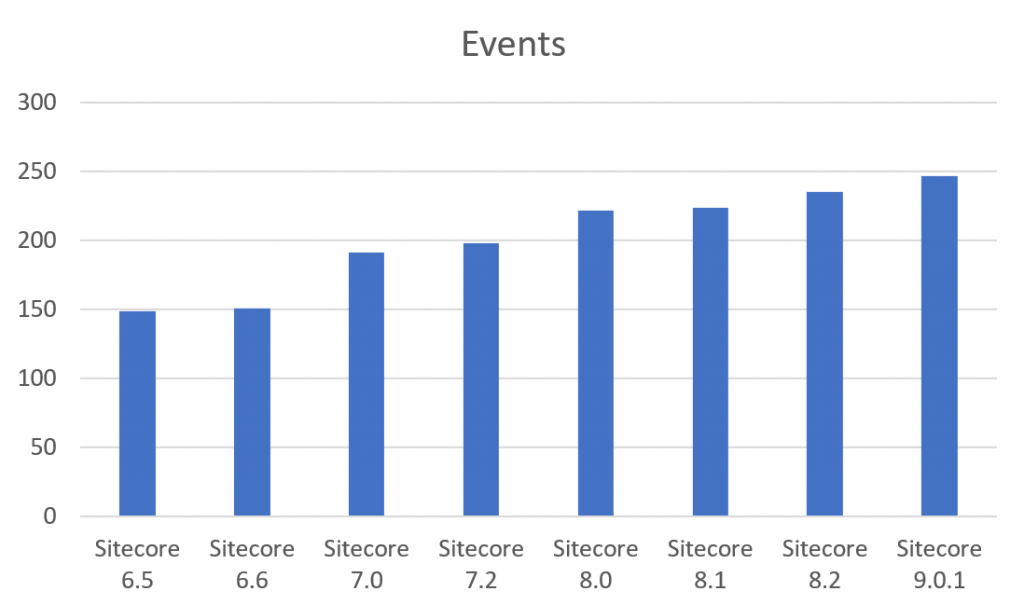 sitecore_history_events