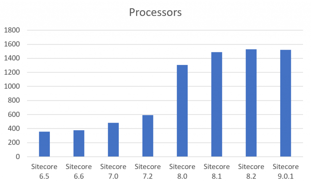 sitecore_history_processors