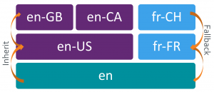 Global multilanguage and multicountry websites with Sitecore - Language Fallback principle