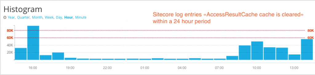 Screenshot of the Sitecore log showing the AccessResultCache being cleared continuously