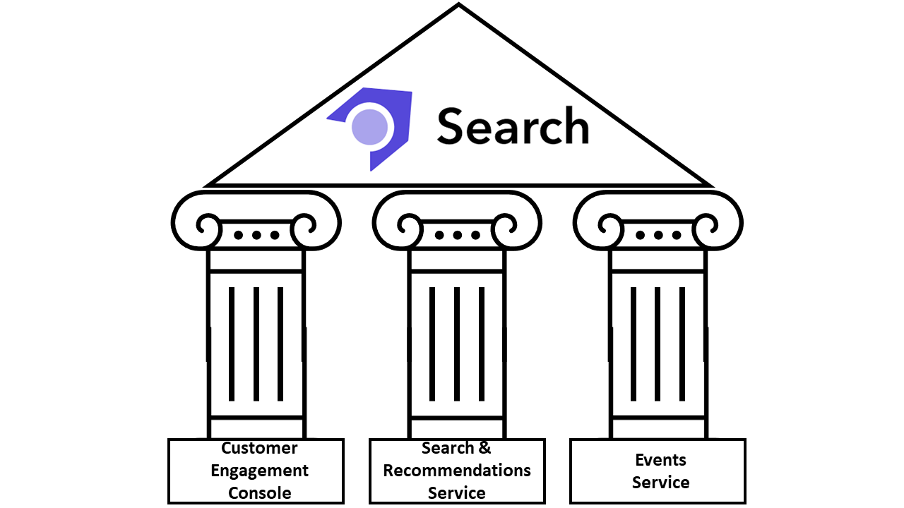 Sitecore Search pillars, CEC and APIs